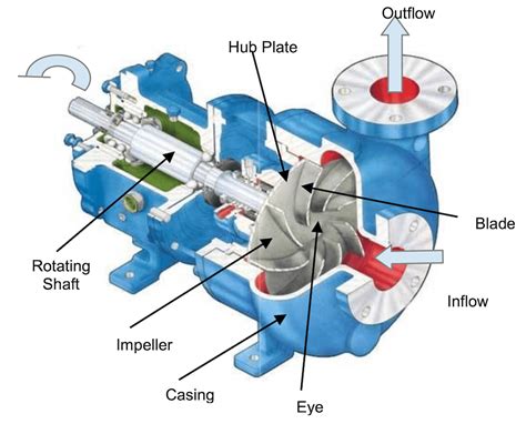 centrifugal pump blade design|centrifugal pump design diagram.